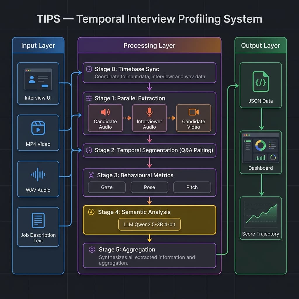 TIPS — Temporal Interview Profiling System Architecture